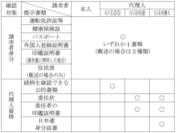 必要書類確認表