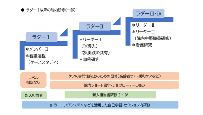 ラダーレベルⅠ以降