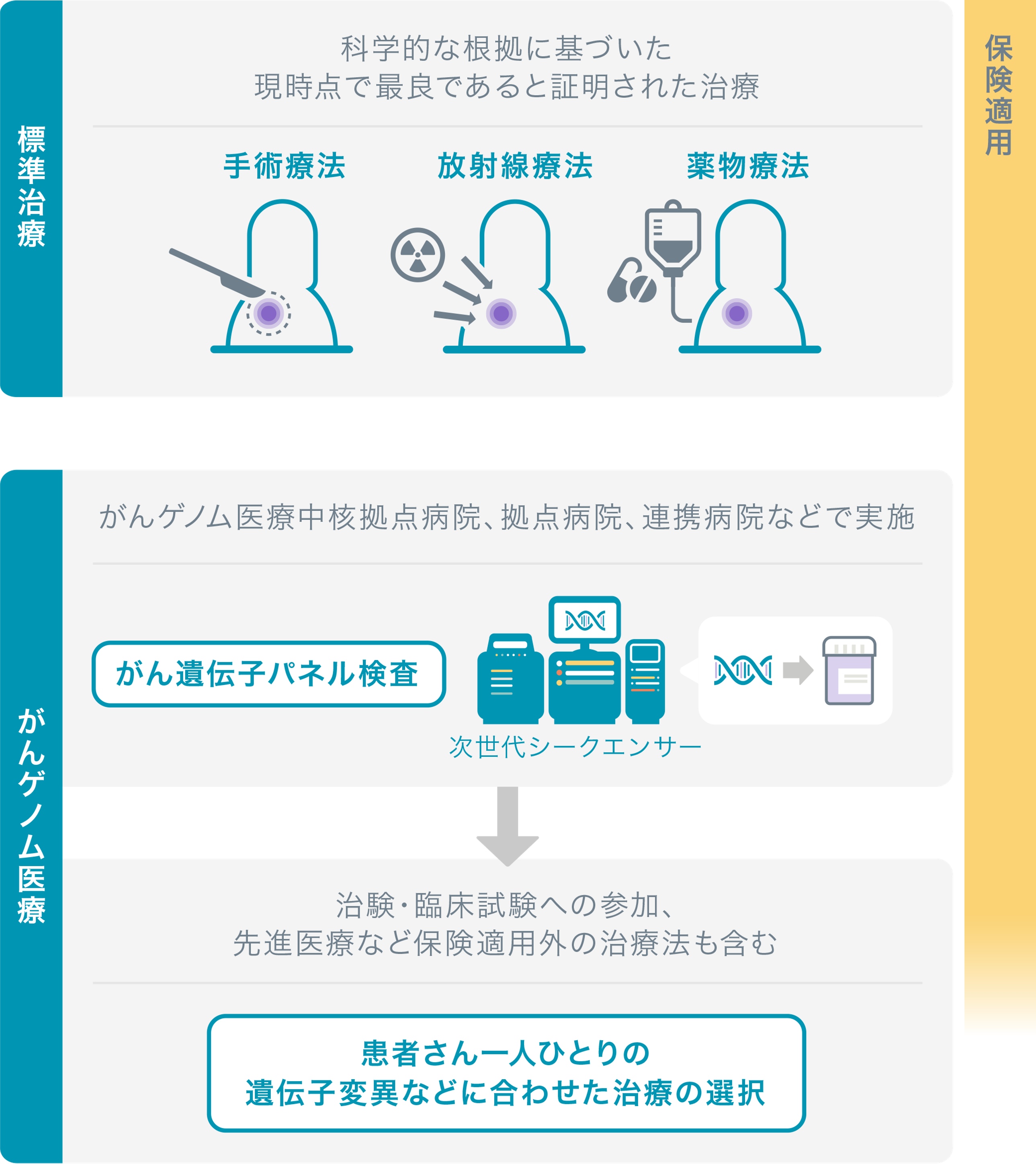 標準治療×