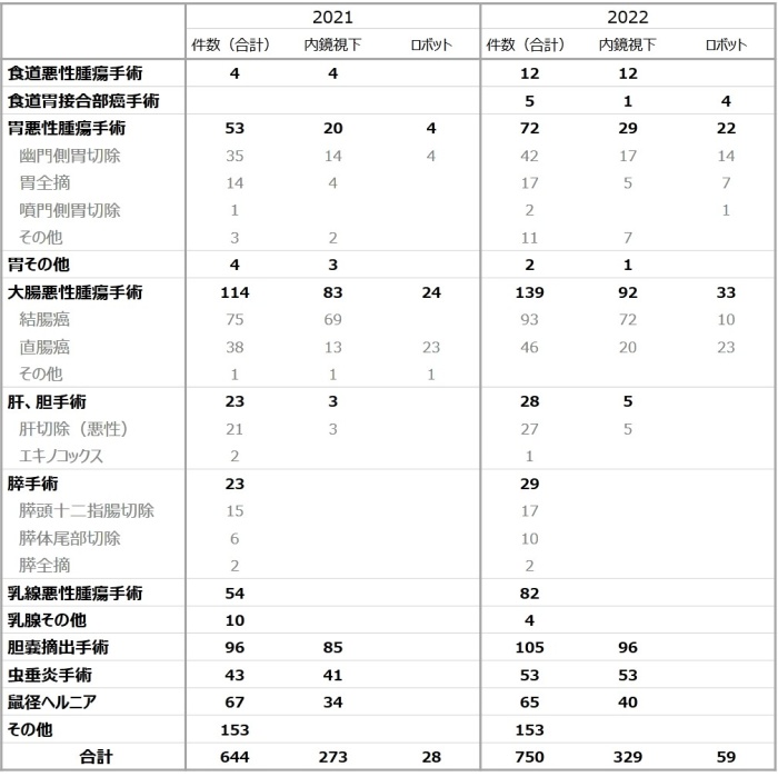 主な手術実績(Dr.石川に実績作成いただいた2023/4/4)