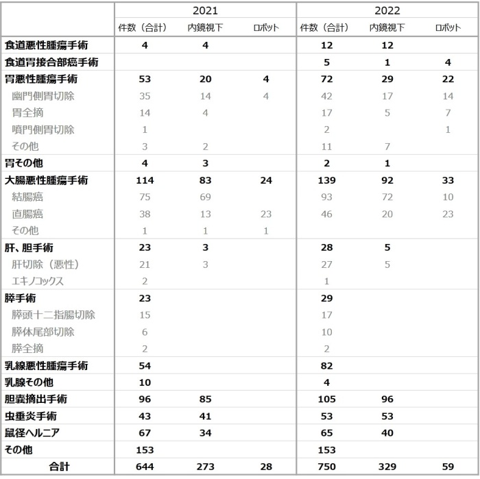 主な手術実績（Dr.石川に実績作成いただいた2023/4/4）