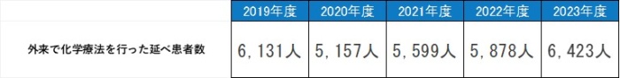 診療の質、外来で化学療法を行った延べ患者数,26年度5078人,27年度5183人,28年度5722人,29年度5653人,30年度5700人