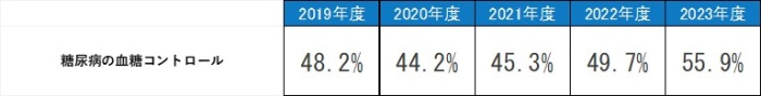 糖尿病患者の血糖コントロール,26年度50.0%,27年度52.4%,28年度45.4%,29年度57.3%,30年度47.1%