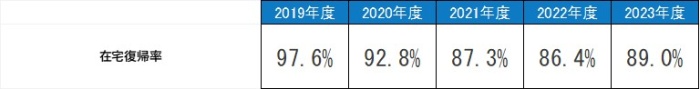 在宅復帰率,平成26年度95.6%,平成27年度96.1%,平成28年度95.9%,平成29年度94.4%,平成30年度95.1%