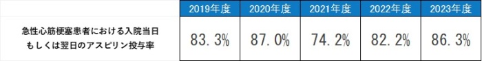 急性心筋梗塞患者における入院当日もしくは翌日のアスピリン投与率,26年度87.5%,27年度76.5%,28年度86.8%,29年度81.3%,30年度84.7%