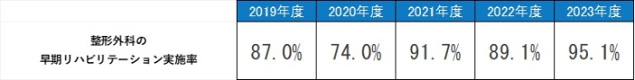 整形外科の早期リハビリテーション実施率,26年度79.9%,27年度84.9%,28年度77.1%,29年度83.4%,30年度89.2%