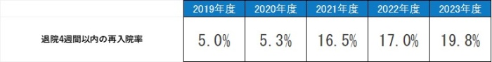 退院後4週間以内の再入院率,平成26年度6.4%,平成27年度7.0%,平成28年度5.1%,平成29年度5.1%,平成30年度4.9%