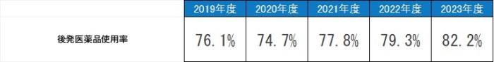 後発医薬品使用率,平成28年度63.1%,平成29年度64.3%,平成30年度66.8%※データの都合上平成28年度より掲載しています