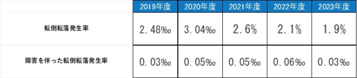 転倒転落発生率,平成26年度3.09‰,平成27年度2.54‰,平成28年度2.61‰,平成29年度2.55‰,平成30年度2.59‰,障害を伴った転倒転落発生率,平成26年度0.03‰,平成27年度0.06‰,平成28年度0.01‰,平成29年度0.06‰,平成30年度0.07‰