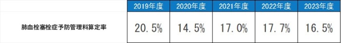 肺血栓塞栓症予防管理料算定率,平成26年度18.5%,平成27年度16.8%,平成28年度16.1%,平成29年度16.4%,平成30年度15.4%