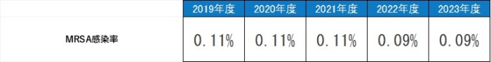 MRSA感染率,平成26年度0.11%,平成27年度0.07%,平成28年度0.16%,平成29年度0.20%.平成30年度0.14%