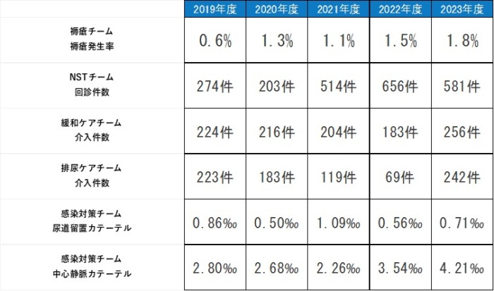 平成30年度褥瘡発生率0.8%,NSTチーム回診件数275件,緩和ケアチーム介入件数457件、排尿ケアチーム介入件数161件,感染対策チーム尿道留置カテーテル関連尿路感染率0.48‰,中心静脈カテーテル関連血流感染率0.39‰