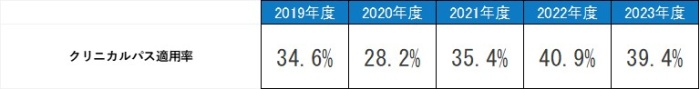 クリニカルパス適用率,平成26年度23.6%,平成27年度26.9%,平成28年度31.0%,平成29年度31.5%,平成30年度31.2%