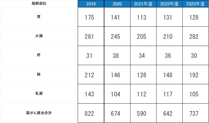 2018年5大がんのみ再掲、胃174例、大腸254例、肝48例、肺161例、乳房123例、提出合計760例