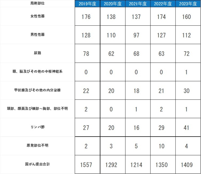 2018年局剤部位別症例数、末梢神経及び自律神経系0例、後腹膜及び腹膜4例、結合組織、皮下組織及びその他の軟部組織4例、乳房123例、女性性器158例、男性性器130例