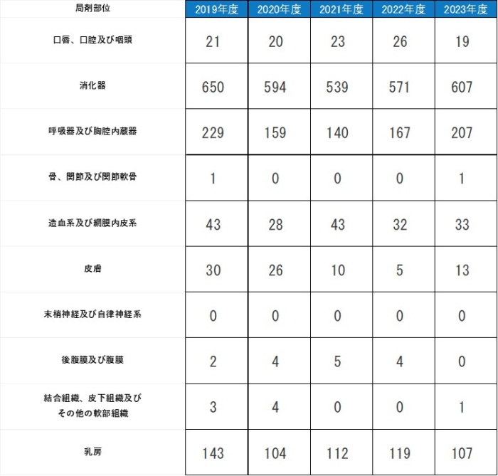 2018年局剤部位別症例数、口唇口腔及び咽頭24例、消化器662例、呼吸器及び胸腔内臓器179例、骨、関節及び関節軟骨0例、造血系及び網膜内皮系34例、皮膚37例