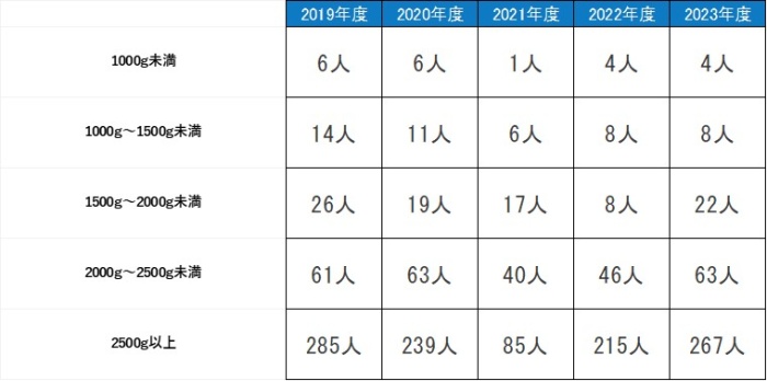 1000g未満平成26年度9,平成27年度10,平成28年度9,平成29年度6,平成30年度7,1000g～1500g未満平成26年度13,平成27年度13,平成28年度9,平成29年度11,平成30年度17,1500g~2000g未満平成26年度29,平成27年度23,平成28年度29,平成29年度29,平成30年度25,2000g～2500g未満平成26年度88,平成27年度93,平成28年度63,平成29年度80,平成30年度65,2500g以上平成26年度212,平成27年度202,平成28年度204,平成29年度261,平成30年度269