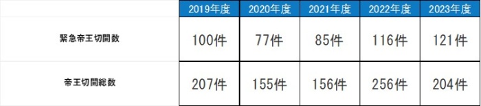 緊急帝王切開数,平成26年度88件,平成27年度86件,平成28年度84件,平成29年度77件,平成30年度103件,帝王切開総数,平成26年度192件,平成27年度191件,平成28年度192件,平成29年度193件,平成30年209件