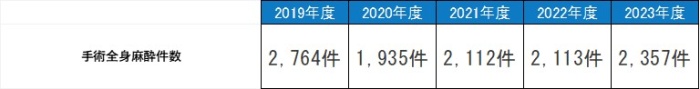 手術全身麻酔件数,平成26年度2688件,平成27年度2727件,平成28年度2698件,平成29年度2813件,平成30年度2821件