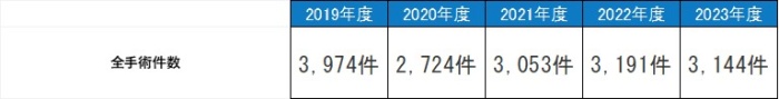 全手術件数,平成26年度6758件,平成27年度6973件,平成28年度6486件,平成29年度7081件,平成30年度6554件