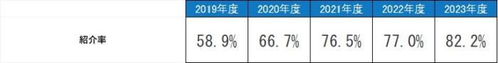 紹介率,平成26年度38.7%,平成27年度39.8%,平成28年度46.5%,平成29年度46.6%,平成30年度46.8%