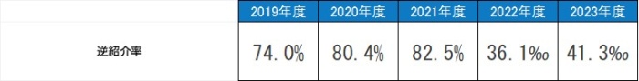 逆紹介率,平成26年度37.4%,平成27年度42.5%,平成28年度51.3%,平成29年度50.5%,平成30年度,48.4%