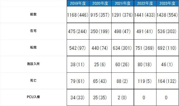 平成30年度退院調整件数,総数1250うちがん患者461名、在宅556うちがん患者276名、転院556うちがん患者103名、施設入所37うちがん患者12名、死亡68うちがん患者35名、緩和ケア病棟入棟37うちがん患者35名