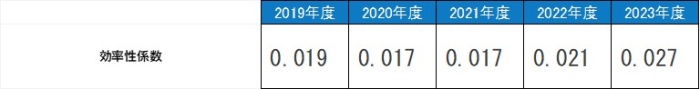 効率性指数、平成26年度1.03,平成27年度1.10,平成28年度1.08,平成29年度1.03,平成30年度は厚労省から公開させ次第掲載予定です