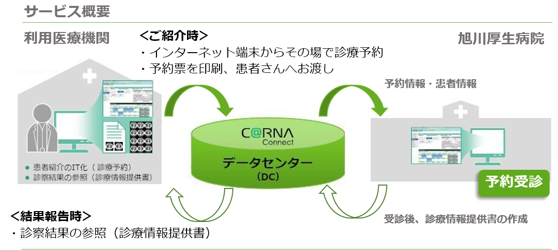 サービス概要図