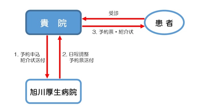 紹介元医療機関と日程調整