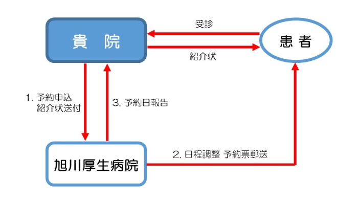 患者さんと日程を調整