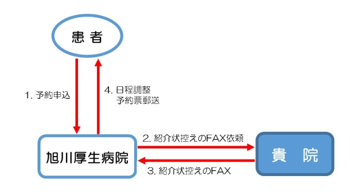 患者さん（ご家族）からの予約依頼