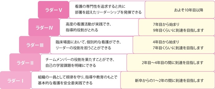 JA北海道厚生連キャリア開発ラダー画像