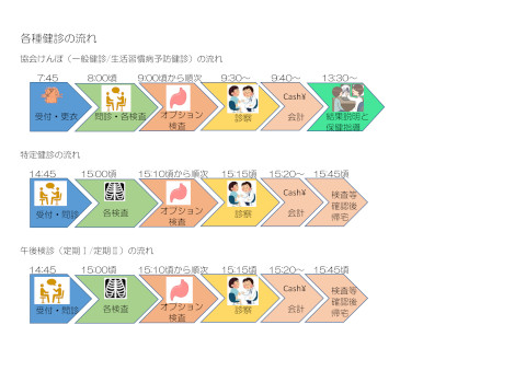 各種検診の流れ