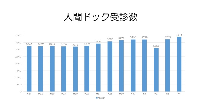 人間ドック受診者数グラフ