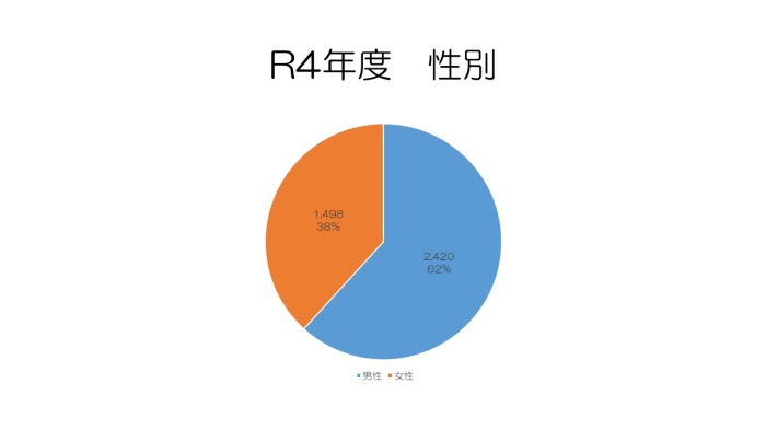 令和4年度性別人間ドック受診者数