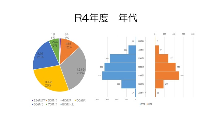 令和4年度年代別人間ドック受診者数