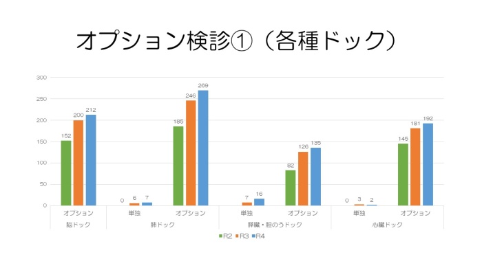 オプション検査実績数①