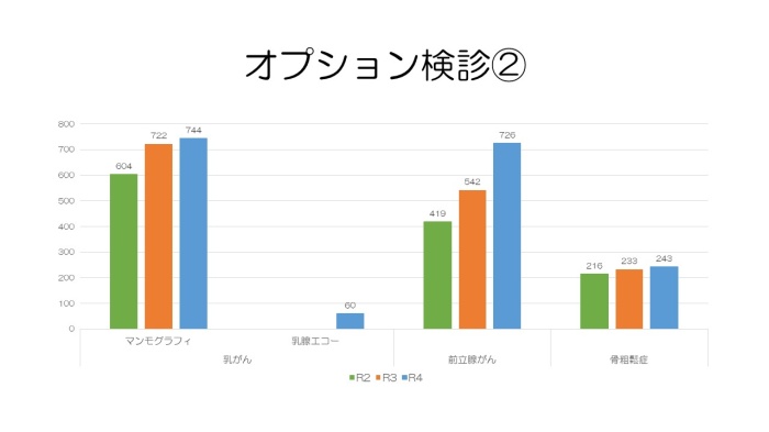 オプション検査実績数②