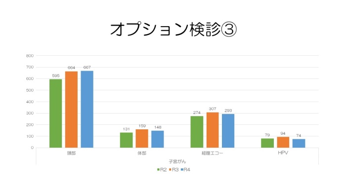 オプション検査実績数③