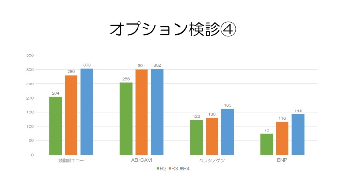 オプション検査実績数④