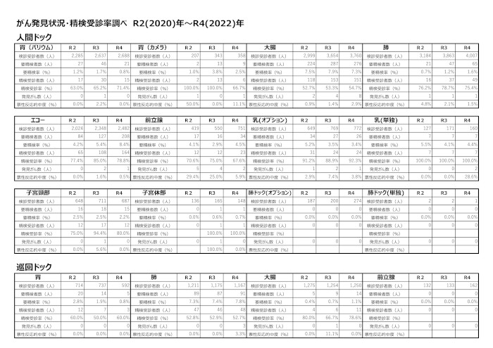 がん検診_精度管理(R2(2022)-R4(2024))