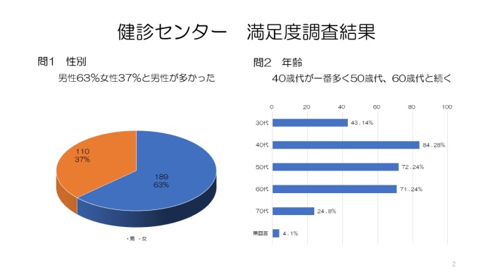 令和4年人間ドック受診者満足度調査②