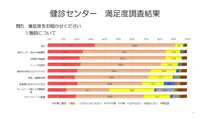 令和4年人間ドック受診者満足度調査④