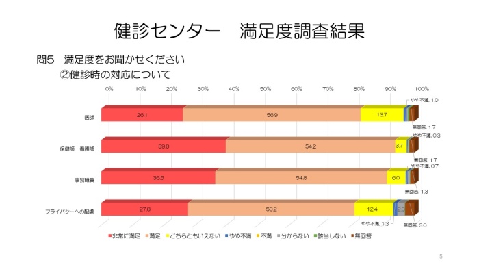 令和4年人間ドック受診者満足度調査⑤