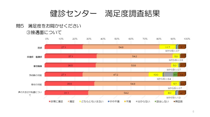 令和4年人間ドック受診者満足度調査⑥