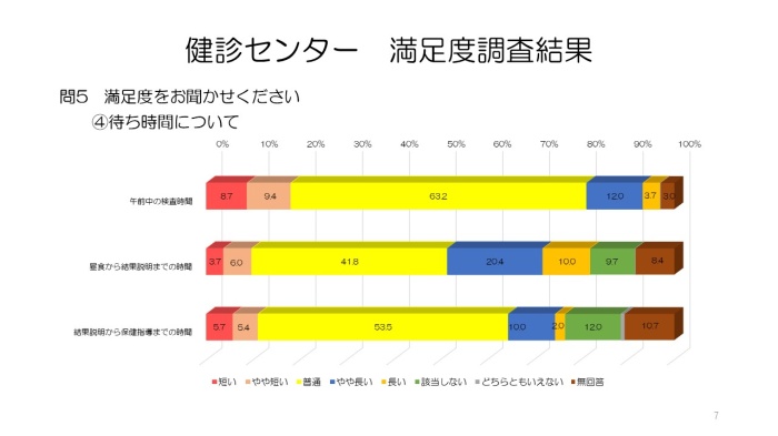 令和4年人間ドック受診者満足度調査⑦