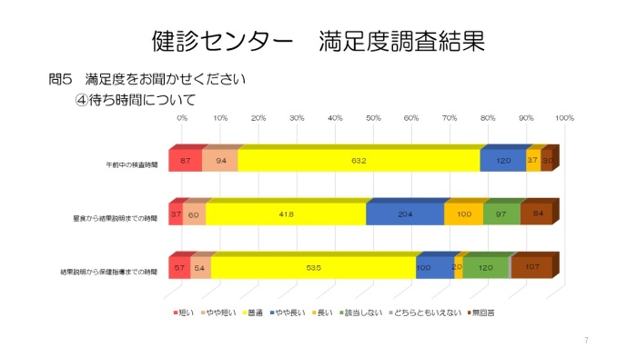 令和4年人間ドック受診者満足度調査⑦