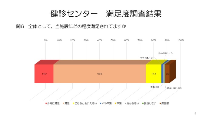 令和4年人間ドック受診者満足度調査⑧