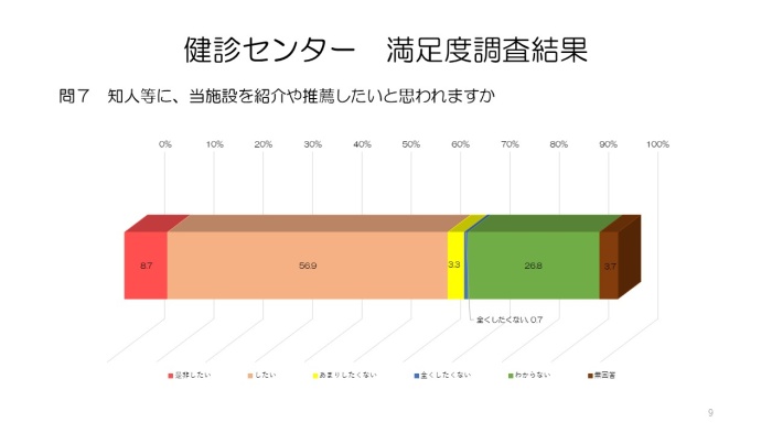 令和4年人間ドック受診者満足度調査⑨